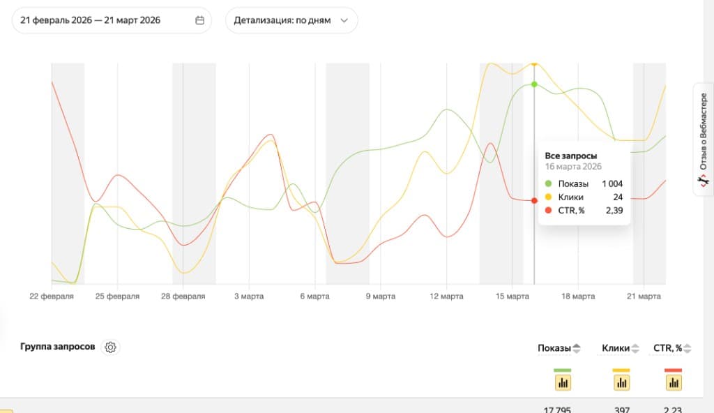 Кейс agregatorcursov.ru — рост показов и кликов в Яндекс Вебмастере