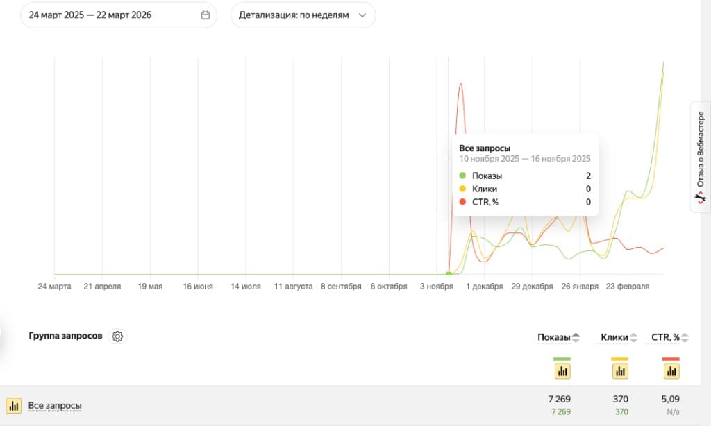 Кейс ori-info.ru — общая динамика за год в Яндекс Вебмастере